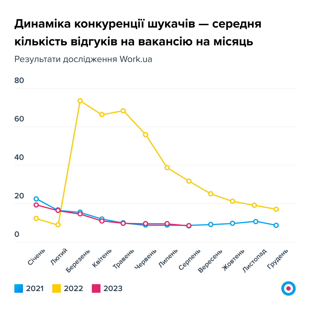 На ринку праці понад 100 000 вакансій. На якій роботі платять найбільше